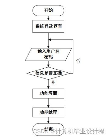 基于SSM框架的特色農(nóng)產(chǎn)品銷(xiāo)售系統(tǒng)設(shè)計(jì)與實(shí)現(xiàn)